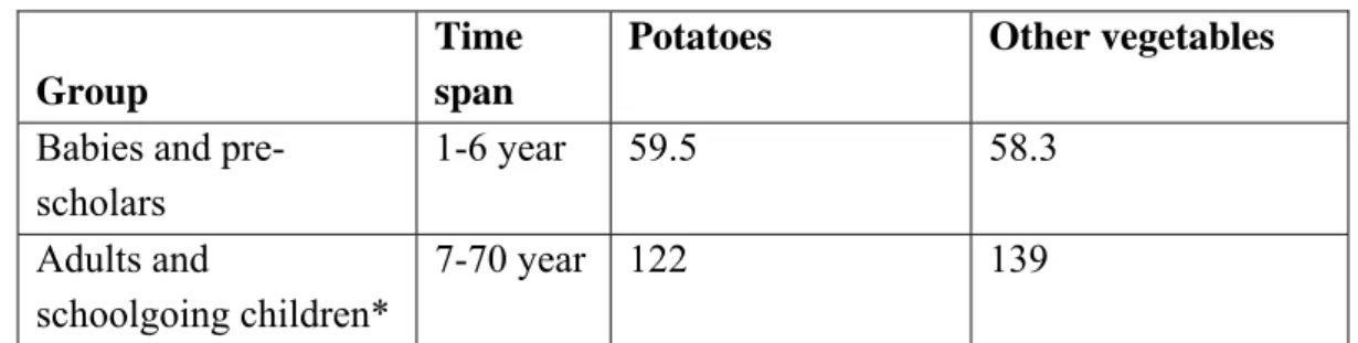 Table 4.1:  The average consumption (g fw / day) for potatoes and other vegetables in the  Netherlands (source: Dutch National Food Consumption Survey; 