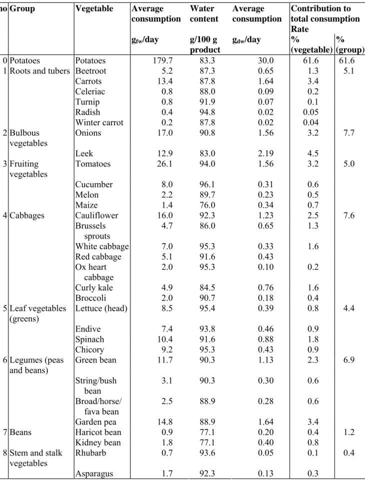 Table 4.4:  Average consumption pattern in the Netherlands (Dooren-Flipsen et al., 1996)  no Group  Vegetable  Average 