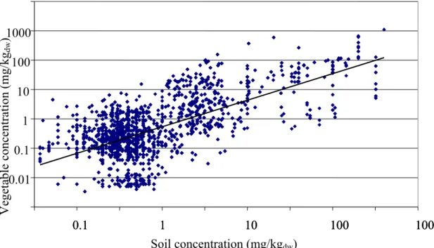 Figure 5.1.  The cadmium concentration in vegetables (mg/kg dw ) as a function of the  cadmium concentration in soil (mg/kg dw ), for all available data in the RIVM  plant – soil database