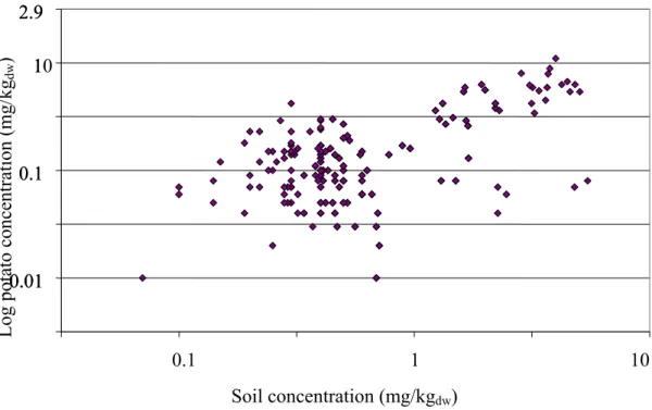 Figure 5.2 shows the cadmium concentration in potatoes as a function of the cadmium  concentration in soil