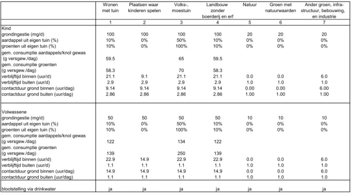 Tabel 2. Scenario’s en parameterwaarden voor de afleiding van de humaan-toxicologische  risicogrenzen in deze rapportage