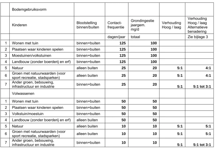 Tabel 3. Waarden voor grondingestie voor de verschillende bodemgebruiksvormen. 