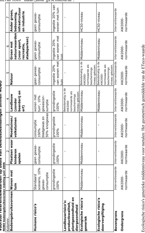 Tabel B1.1. De gebruiksvormen die in 2006 door de werkgroep NOBO zijn gedefinieerd, met  criteria voor ‘duurzame geschiktheid’