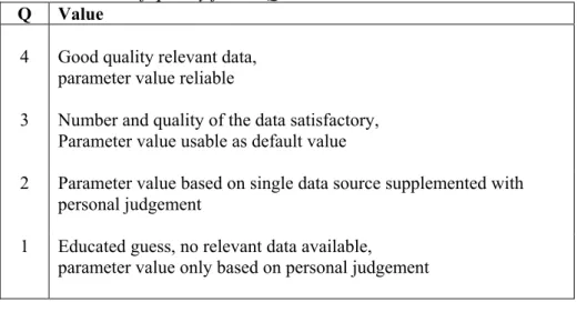 Table 1: Value of quality factor Q   Q Value 