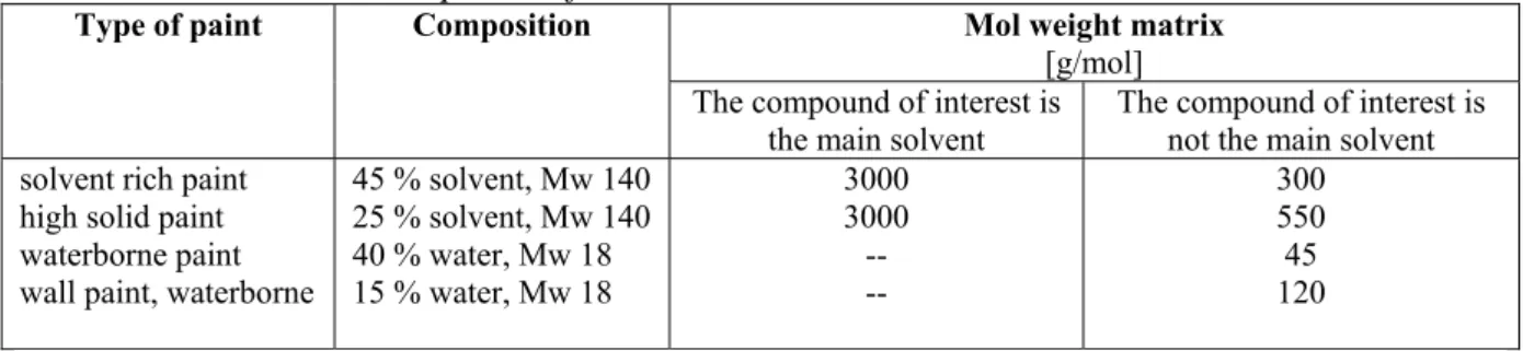 Tabel 4: Default values mol weight matrix, when the compound of interest is the main solvent     and when the compound of interest is not the main solven
