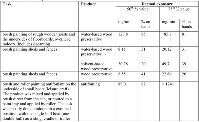 Table 5: Dermal exposure during brushing and rolling of wood preservatives and     antifouling  Dermal exposure  50 th  % value  75 th  % value Task  Product  mg/min %  on  hands    mg/min %  on hands   brush painting of rough wooden joists and 