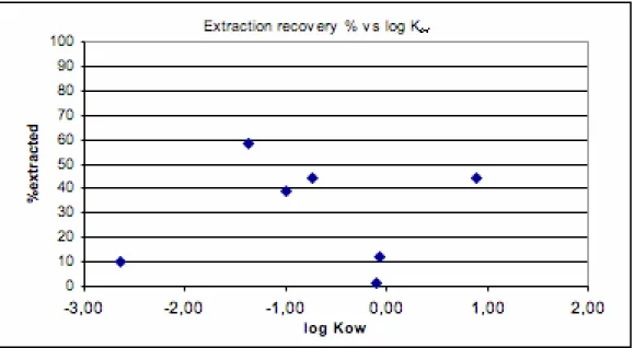 Figure 2  Extraction recovery% vs. log K ow  for 7 selected substances 