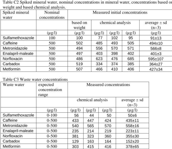 Table C2 Spiked mineral water, nominal concentrations in mineral water, concentrations based on  weight and based chemical analysis
