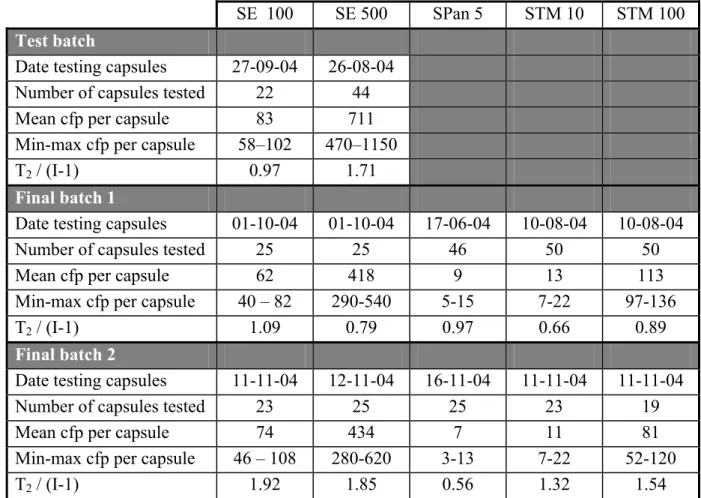 Table 5  Level of contamination and homogeneity of SE, SPan and STM capsules 