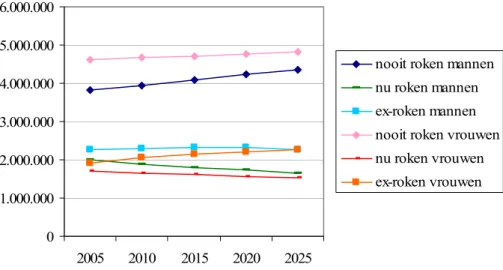 Figuur 2. Aantal rokers, ex-rokers en nooit-rokers in de periode 2005-2025 bij het  rookscenario 