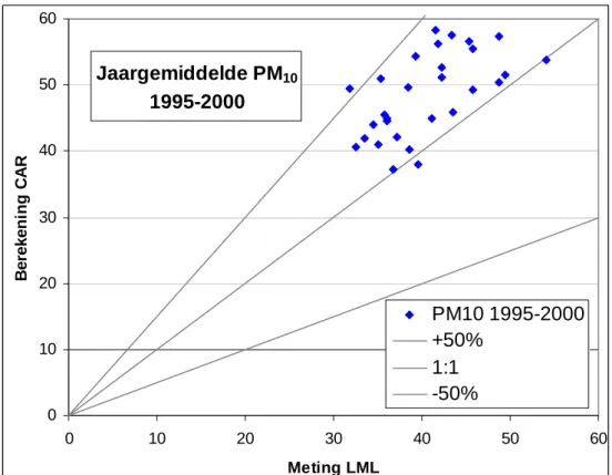 Figuur 2  Vergelijking tussen gemeten en berekende totale PM 10 -concentraties. Alle  concentraties zijn in  μ g/m 3 