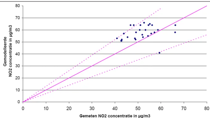 Figuur  3  Vergelijking tussen gemeten en berekende totale NO 2- concentraties,  overgenomen uit Van der Zee en van Wijnen, (2004)