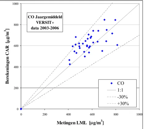 Figuur 7  Vergelijking tussen gemeten en met de standaardverdunning berekende totale  CO-concentraties bij gebruik van de VERSIT+-emissiefactoren