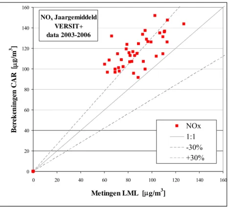 Figuur 8  Vergelijking tussen gemeten en met de standaardverdunning berekende totale  NO x -concentraties bij gebruik van de VERSIT+-emissiefactoren