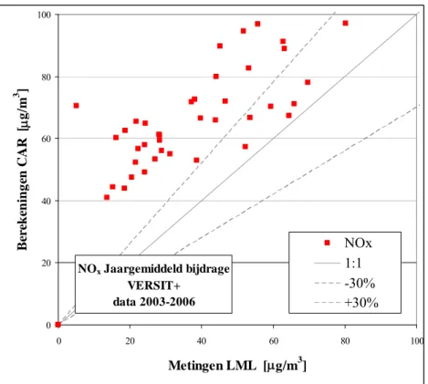 Figuur 10  Vergelijking tussen gemeten en met de standaardverdunning berekende   NO x -concentratiebijdragen bij gebruik van de VERSIT+-emissiefactoren