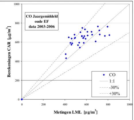 Figuur 13  Vergelijking tussen gemeten en berekende CO totale concentraties bij gebruik  van de oude emissiefactoren