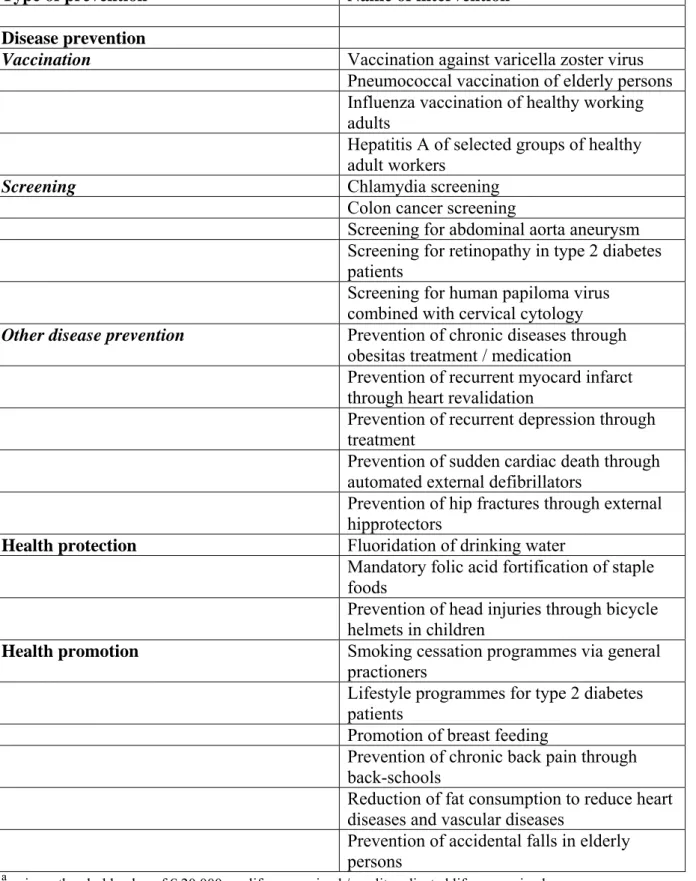 Table 1.1: Cost-effective  a b  preventive interventions that have not yet been implemented  nationally / systematically / continuously in the Netherlands, 2005 
