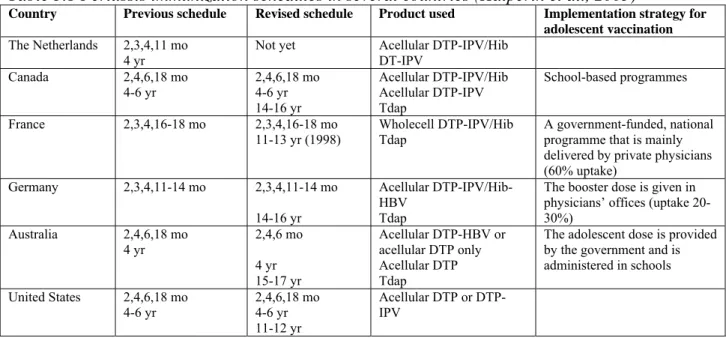 Table 3.1 Pertussis immunization schedules in several countries (Halperin et al., 2005) 