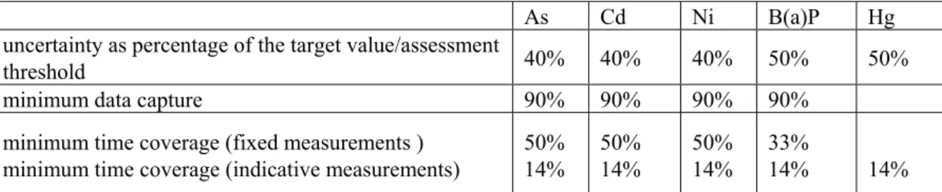 Table 2 Data quality objectives per sampling station according to the fourth daughter directive