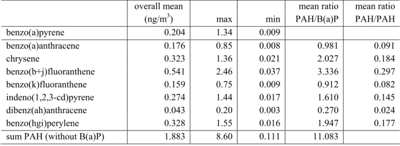 Table 8 Indicative values for other PAH, based on 27 samples.   overall  mean  (ng/m 3 )  max min mean ratio PAH/B(a)P  mean ratio PAH/PAH  benzo(a)pyrene 0.204 1.34 0.009   benzo(a)anthracene 0.176 0.85 0.008 0.981 0.091  chrysene 0.323 1.36 0.021 2.027  