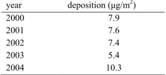 Table 11 Yearly deposition of Hg at De Zilk.  year deposition (μg/m2)  2000 7.9  2001 7.6  2002 7.4  2003 5.4  2004 10.3 