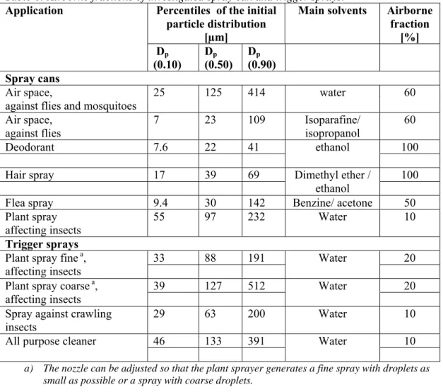 Table 8: Airborne fractions of investigated spray can and trigger sprays.  