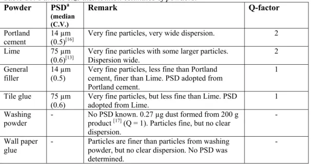 Table 10: Particle size distribution estimates of powders.  