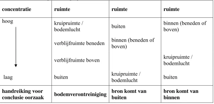 Tabel 4: Handreiking voor mogelijke conclusies in een standaard situatie 