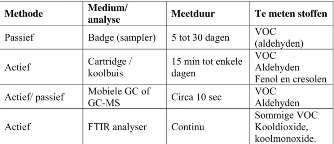Tabel 5 Overzicht meetmethoden  Methode  Medium/ 
