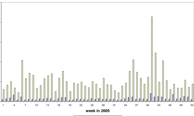 Figure 2.1: Weekly averaged gross α- and β-activity concentrations of long-lived nuclides in  air dust sampled at RIVM in 2005