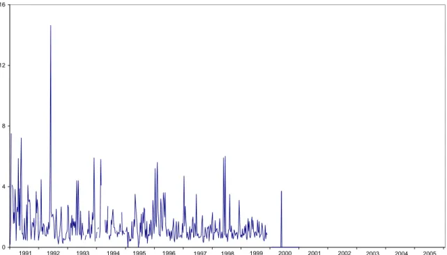 Figure 2.6: Weekly averaged  137 Cs-activity concentrations in air dust at RIVM in 1991-2005