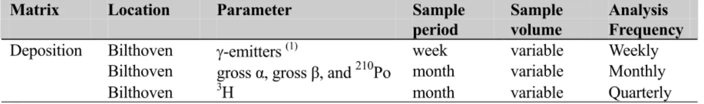 Table 3.1: The 2005 monitoring program for the determination of radioactive nuclides in  deposition