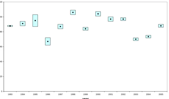 Figure 3.5: Yearly gross β-activity of long-lived nuclides deposited at RIVM from 1993 to  2005