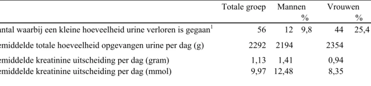 Tabel 4 Resultaten met betrekking tot de urineverzameling * 