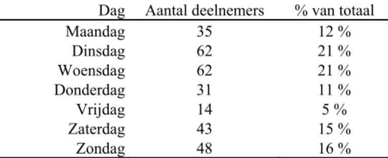 Tabel 2 Verdeling urineverzameling over de dagen van de week   Dag Aantal deelnemers  % van totaal 