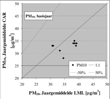 Figuur 5  Vergelijking tussen met CAR berekende en op het LML gemeten  PM 10  concentraties voor het basisjaar 