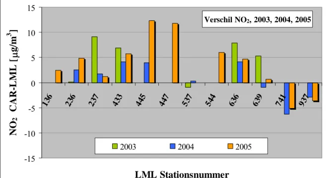 Figuur 10  Vergelijking tussen met CAR berekende en op het LML gemeten  NO 2  concentraties 