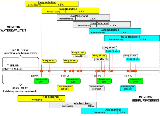 Figuur A: Planning van activiteiten door RIVM (Monitor Waterkwaliteit) en LEI (Monitor  Bedrijfsvoering) ten behoeve van de monitoring van derogatiebedrijven