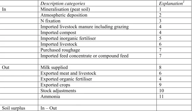 Table 2.6: Calculation method used for N and P soil surpluses (kg ha -1  year -1 ) on grassland farms 