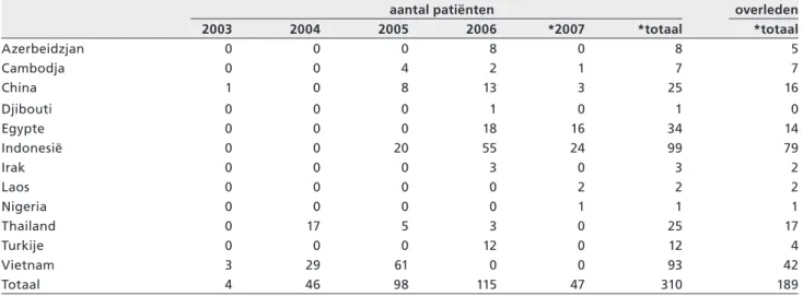 Tabel 2.1. Aantal bevestigde humane infecties met aviaire influenza A-H5N1, inclusief sterfgevallen (bron: WHO, 6 juni 2007)