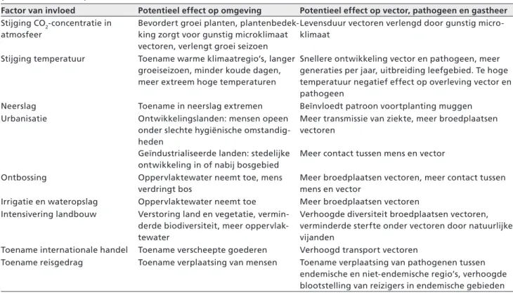Tabel 3.1. Potentiële effecten op omgeving, gastheer, vector en pathogeen van verschillende omgevingsfactoren (bron: Sutherst 2004).