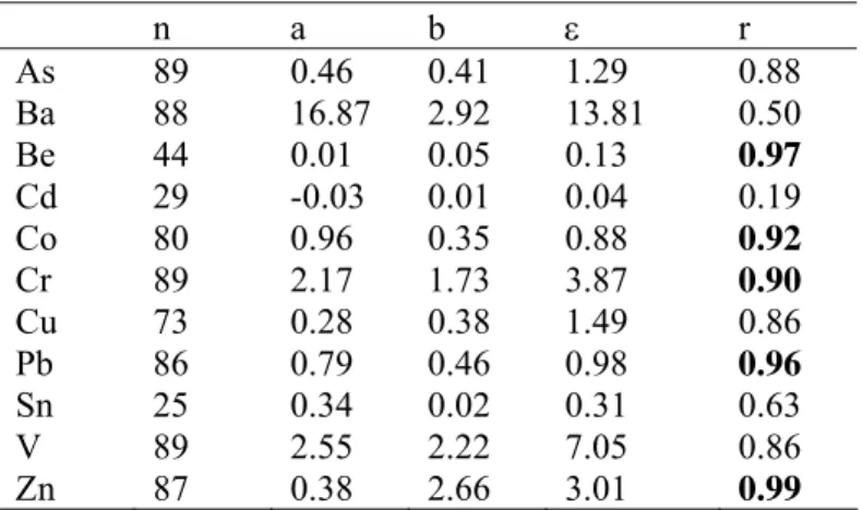 Tabel 2.  Resultaten regressieanalyse ondergrond. n is het aantal gebruikte meetpunten, a en b zijn de  regressie parameters volgens formule 1, ε is de regressiefout