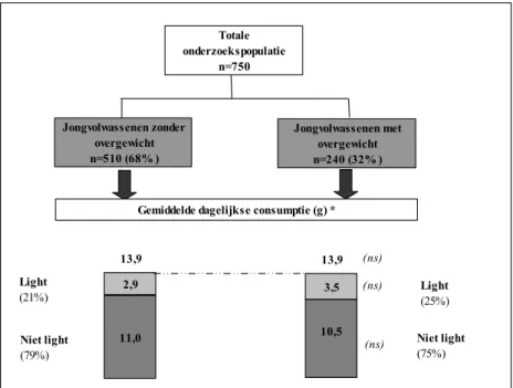 Figuur 3.2. Gemiddelde dagelijkse consumptie van (light) smeervetten door jong-  volwassenen met en zonder overgewicht op basis van VCP-2003