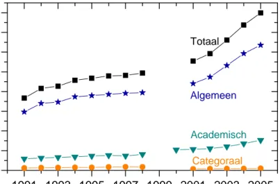 Figuur 3 Aantal CT-onderzoeken in algemene, academische en categorale ziekenhuizen en het totaal van  1991 tot en met 2005 (bronnen: EJZ, JAZ, JBD en jaarverslagen)