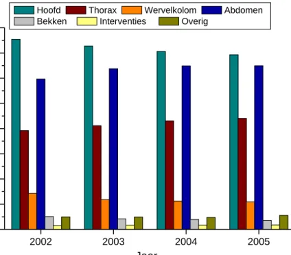 Figuur 4 Verdeling van de verschillende categorieën CT-onderzoeken in algemene ziekenhuizen van  2002 tot en met 2005 volgens de JBD