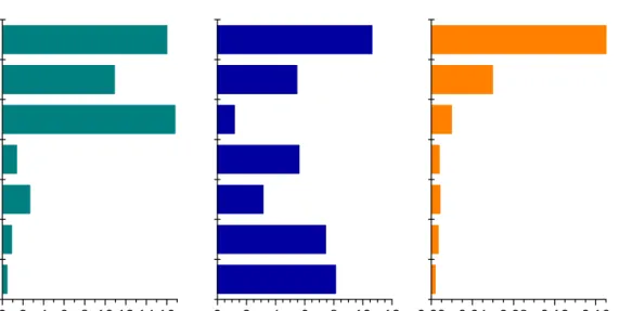 Figuur 5 Onderzoeksfrequentie van de verschillende CT-onderzoeken (links) met de gemiddelde  effectieve dosis per onderzoek (midden) en de gemiddelde effectieve dosis per inwoner in 2005