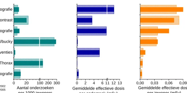 Figuur 11 Overzicht van onderzoeksfrequentie, de gemiddelde effectieve dosis per verrichting en de  gemiddelde effectieve dosis per inwoner voor verschillende radiologische onderzoeken in 2002  (gearceerd) en 2005 (Bronnen: Demonstratieproject patiëntendos