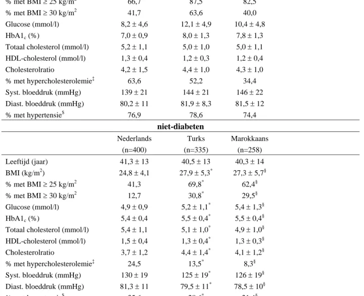 Tabel 3. Risicofactoren voor hart- en vaatziekten bij 18-70-jarigen, naar etniciteit  (gestandaardiseerd naar bevolkingsopbouw van Nederlandse Amsterdammers in 2004 voor  leeftijd en geslacht)  diabeten  Nederlands  (n=17)  Turks  (n=40)  Marokkaans (n=56)