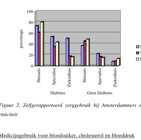 Figuur 2. Zelfgerapporteerd zorggebruik bij Amsterdammers met en zonder diabetes naar  etniciteit 