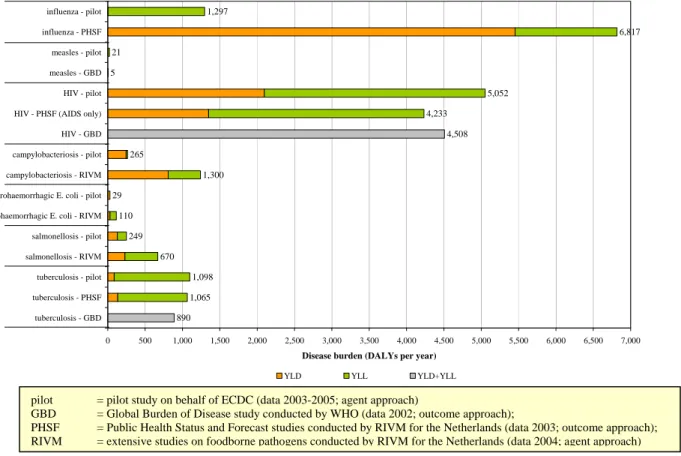 Figure 3  Comparison of results from the pilot study for the Netherlands with previously published  more extensive (Dutch) studies 